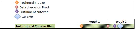Cutover_timeline