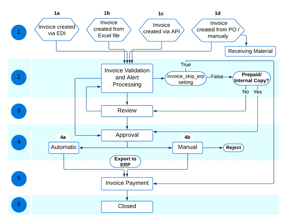 The Invoice processing flow diagram.