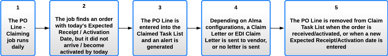 Processing of Claims flow chart