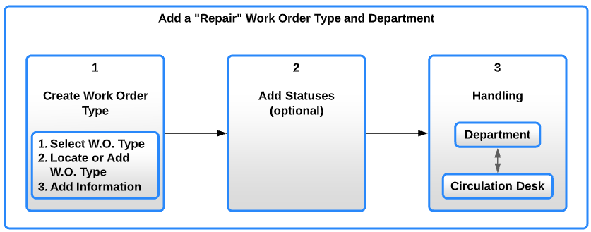 Work Order and Department Workflow