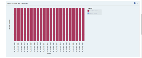 A graph depicting the bulks in queue and those waiting to be transferred