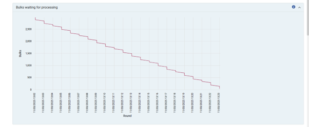 A graph of Bulks waiting for processing.