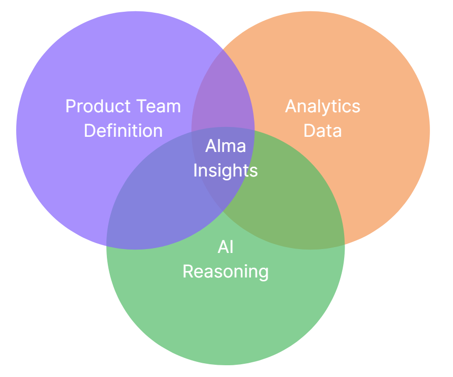 Creation of Alma AI insights