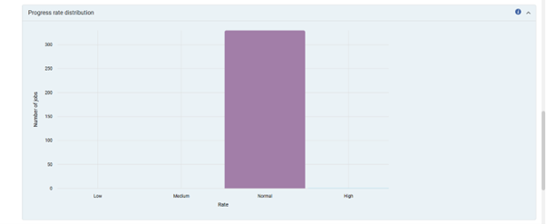 The progress rate distribution graph