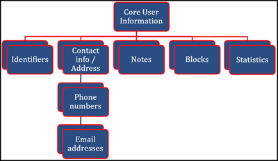 Alma User Data Model