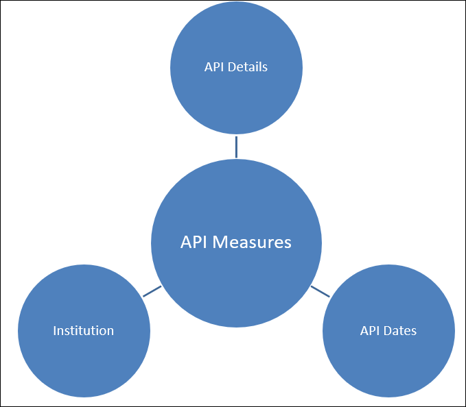 API_usage_star_diagram.png