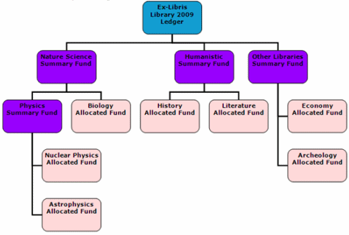 Fund Hierarchy Example.