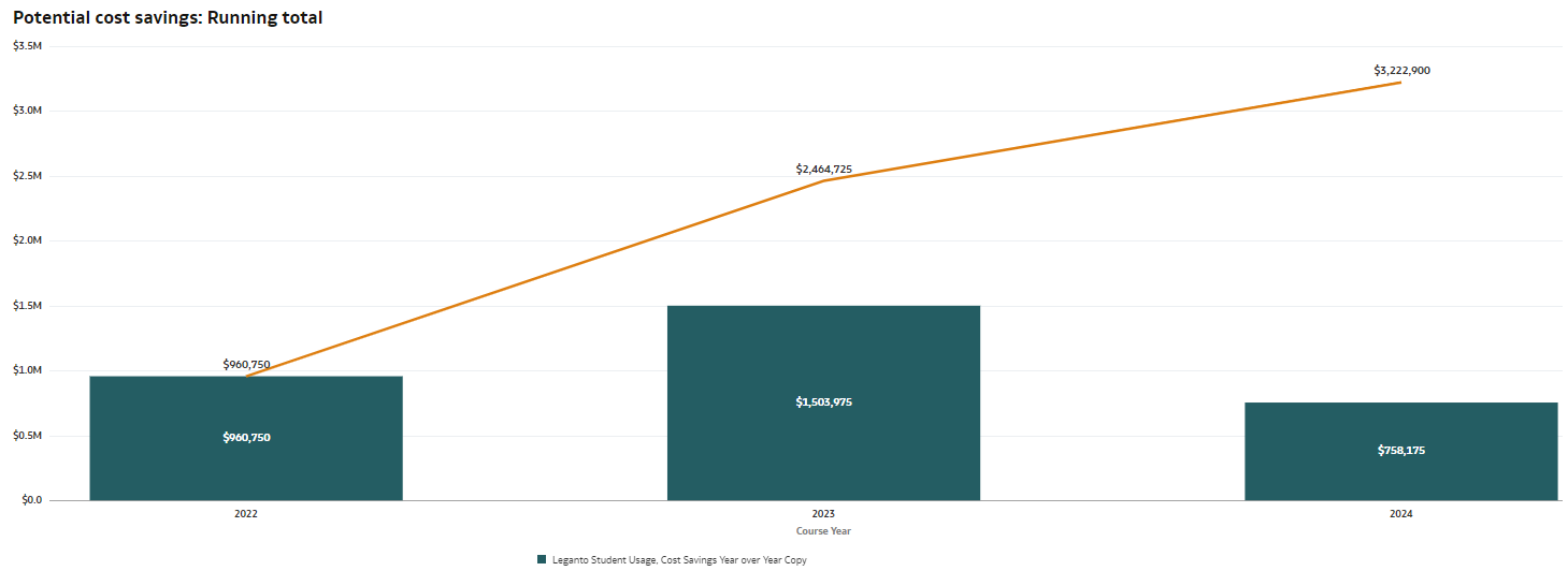 Savings per Year (by Usage).png