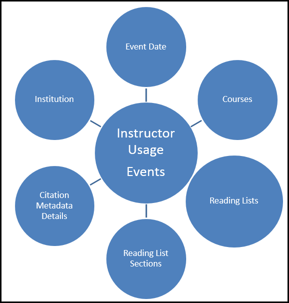 leganto_instructor_usage_events