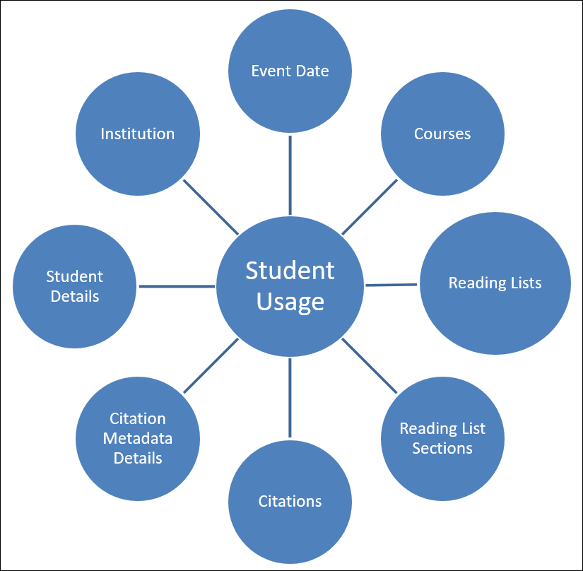 leganto_student_usage_star_diagram