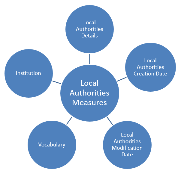 local_authorities_star_diagram.png
