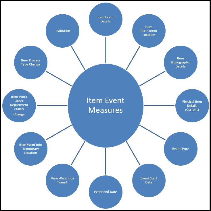 physical_items_historical_events_star_diagram