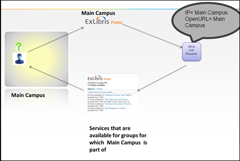 Delivery from Primo - Use Case 1; IP = Main Campus; OpenURL = Main Campus