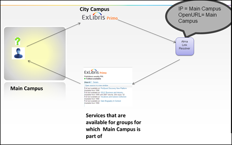 Delivery from Primo - Use Case 2; IP = Main Campus; OpenURL = Main Campus
