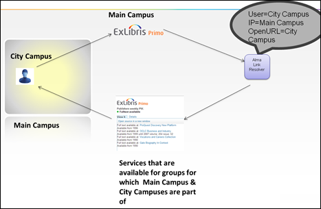 Delivery from Primo - Use Case 3; User = City Campus; IP = Main Campus; OpenURL = City Campus
