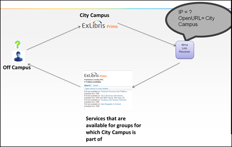 Delivery from Primo - Use Case 4; IP = ?; OpenURL = City Campus