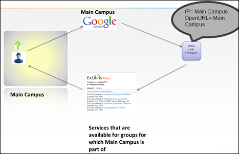 Delivery from Third Party - Use Case 1 - IP = Main Campus; OpenURL = Main Campus