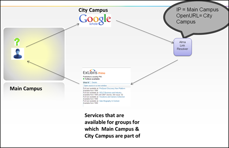 Delivery from Third Party - Use Case 2 IP = Main Campus, OpenURL = City Campus