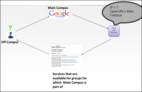 Delivery from Third Party - Use Case 3; IP = ?; OpenURL = Main Campus