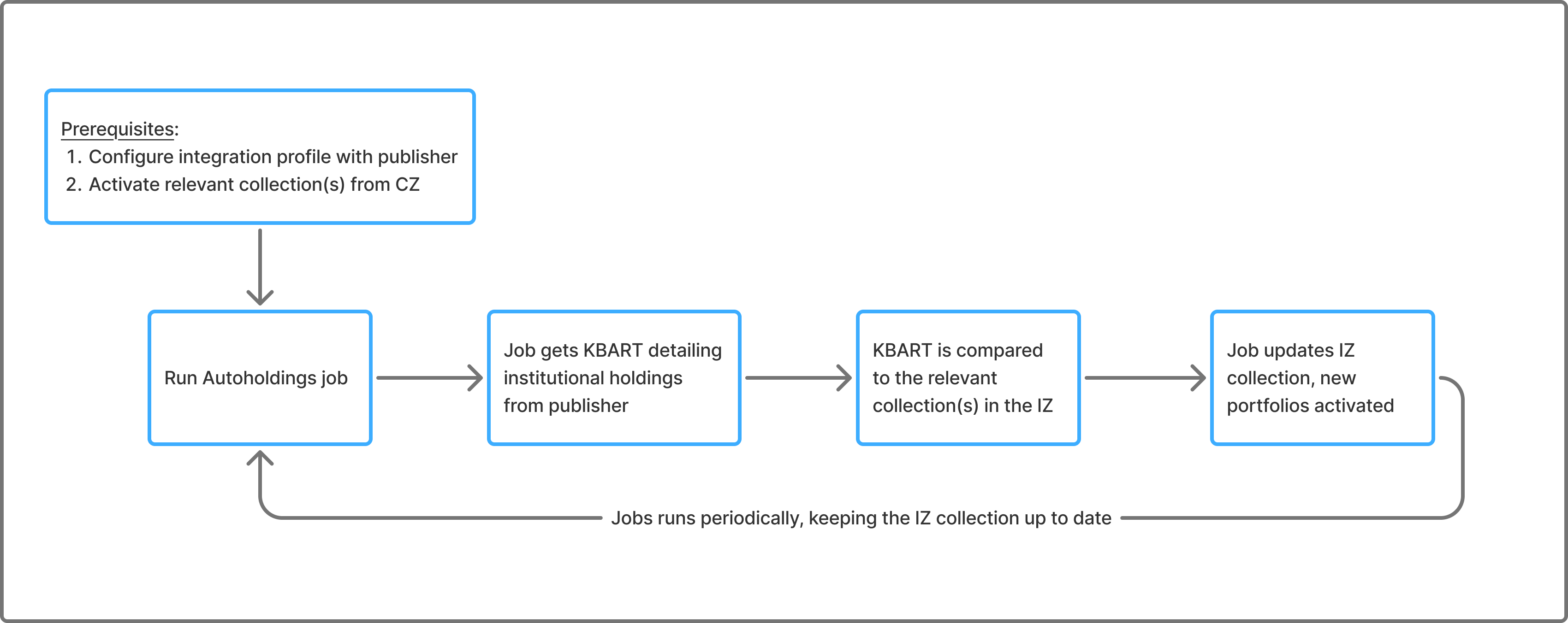 The Upload Electronic Holding process.