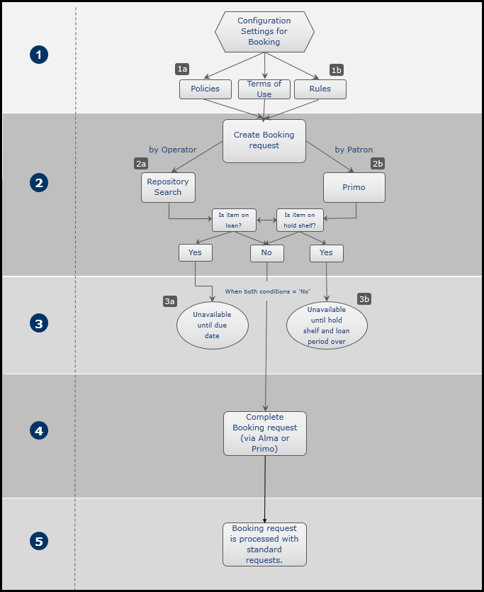 Booking Workflow