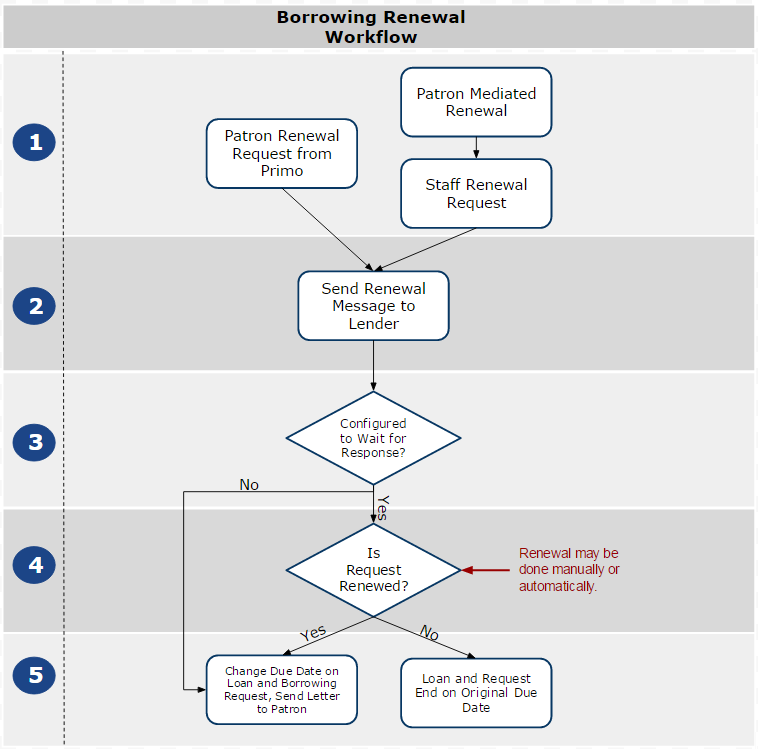 Borrowing_Renewal_Workflow