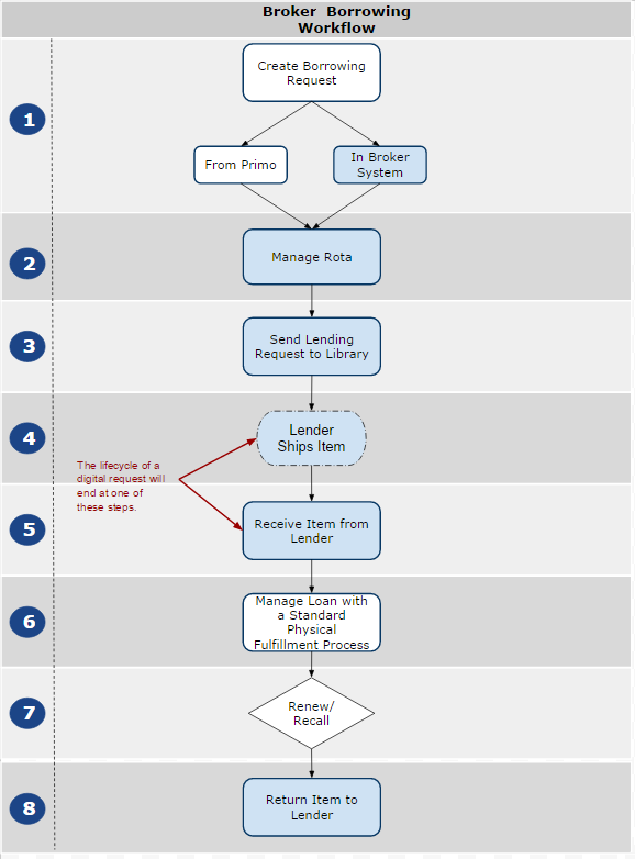 Broker_Borrowing_Workflow
