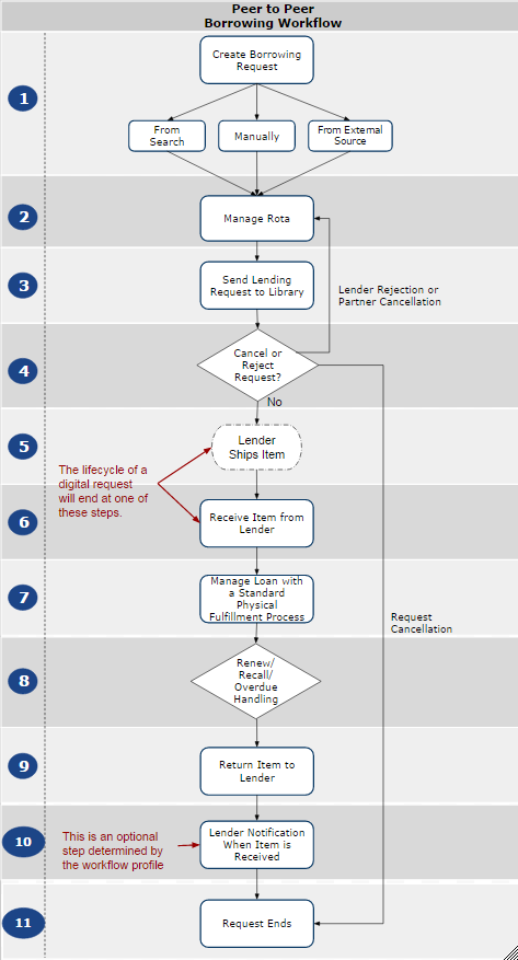 Peer_to_Peer_Borrowing_Workflow