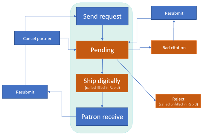 RapidILL Workflow
