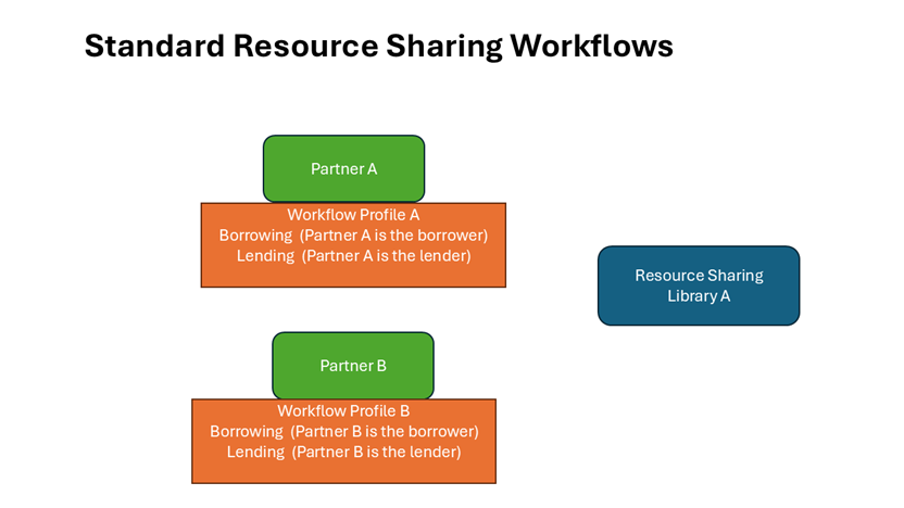 An example of a resource sharing library with two partners and their workflow profiles.