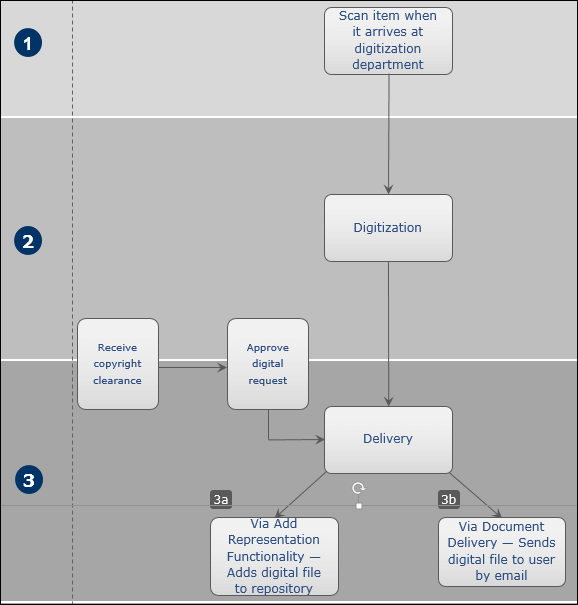 Digitization Workflow