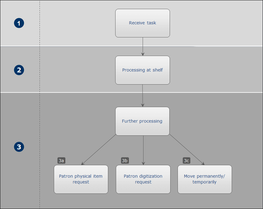 Resource Requests Workflow