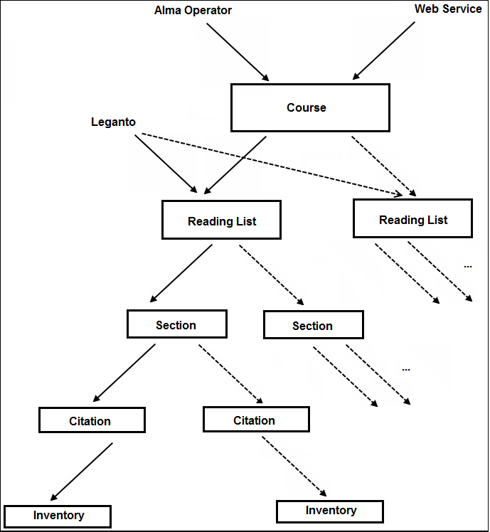course_hierarchy