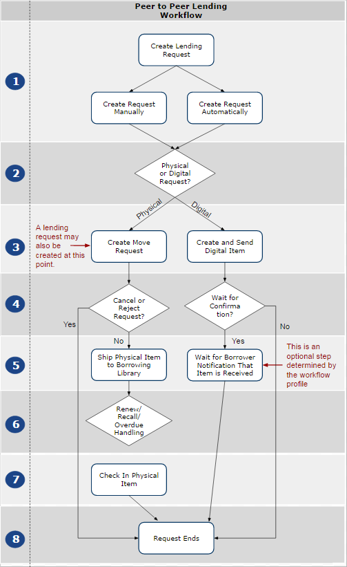Peer to Peer Resource Sharing for Lending