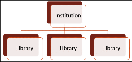 Institution_Library_Hierarchy