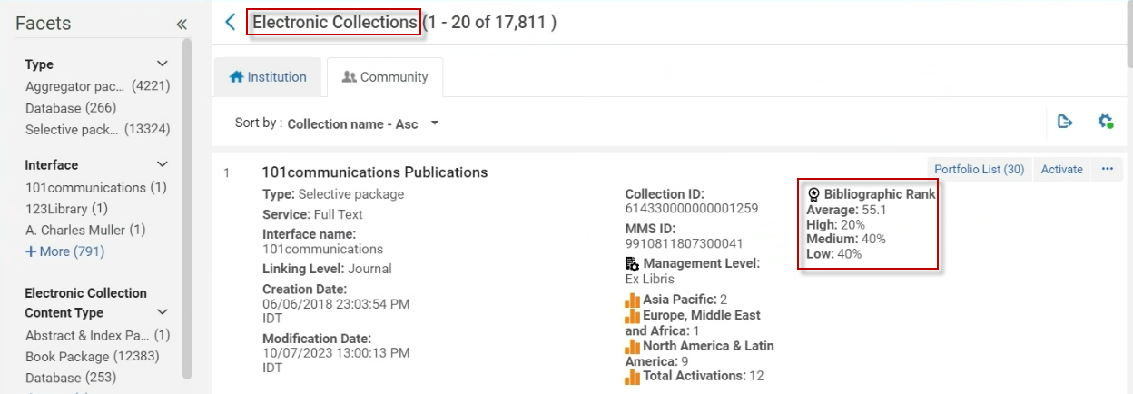 Bibliographic Ranking in the Community Zone
