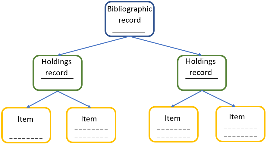 physical item management diagram.png