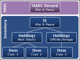 Inventory_Architecture_Physical_Example