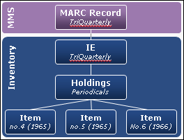 Inventory_Architecture_Physical_Example_Serials