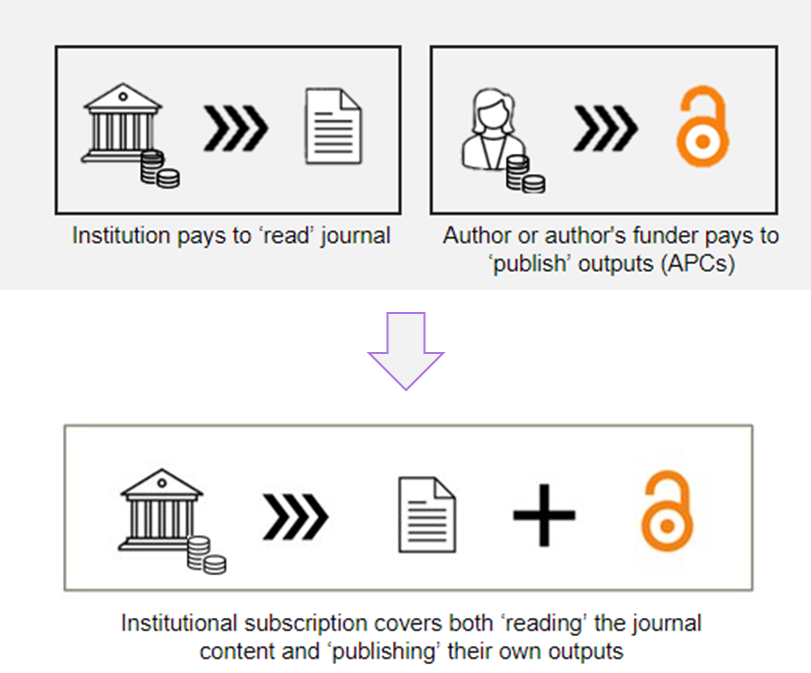 The workflow for open access.