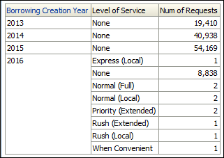 level_of_service_report