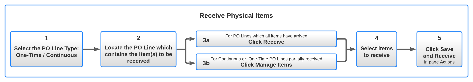 Receive - Item Processing_New.png