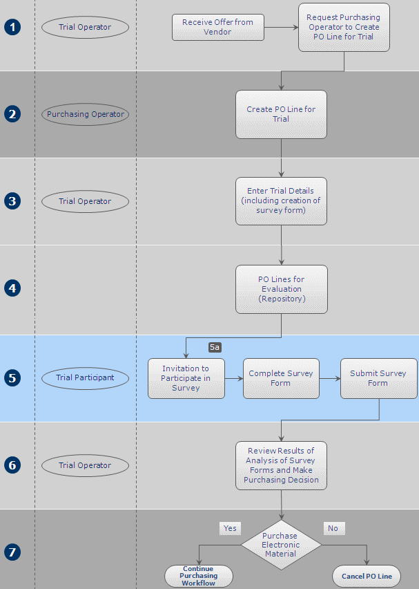 Evaluations Workflow