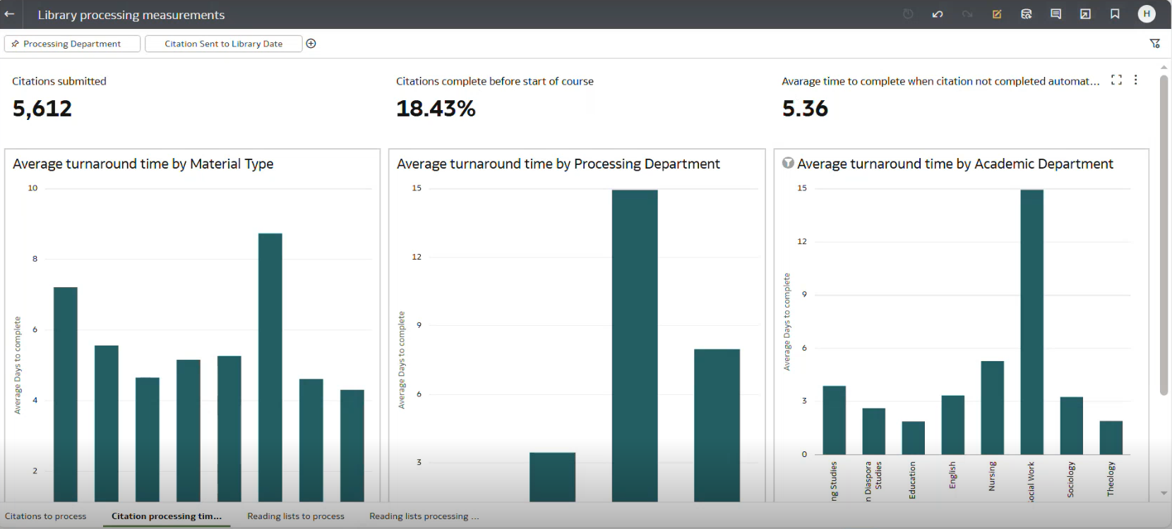 The Citation Processing Time Overview.