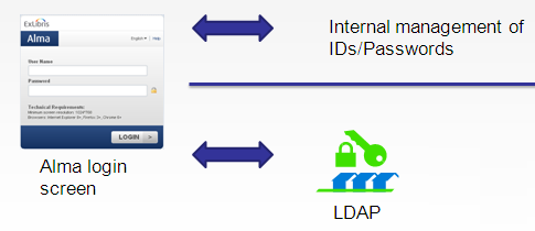 authentication