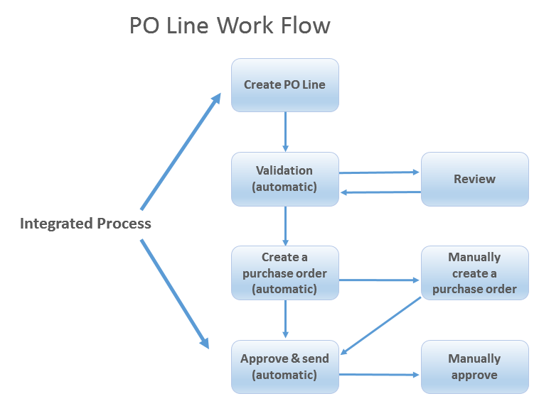 po_workflow