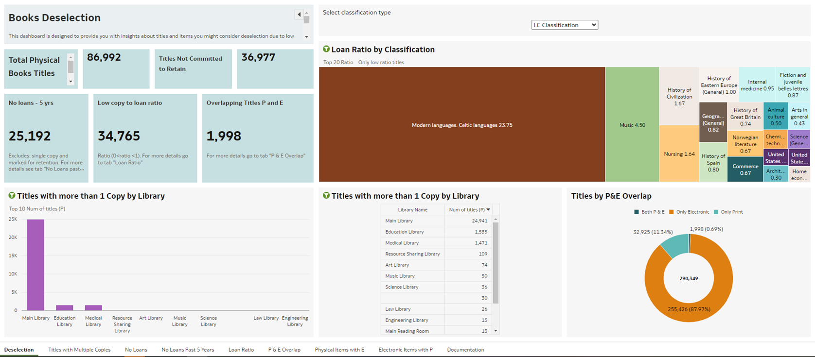 The Physical Books Deselection dashboard.