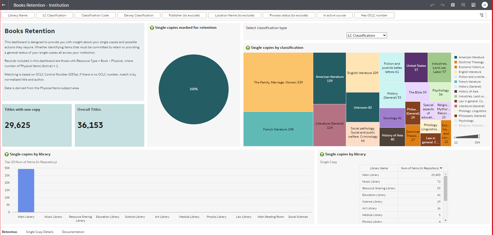 The Physical Books Retention dashboard.