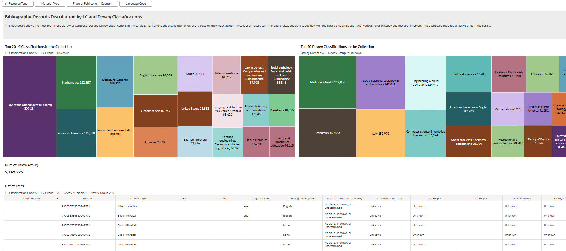 New Bibliographic Records Distribution by LC and Dewey Classifications.png