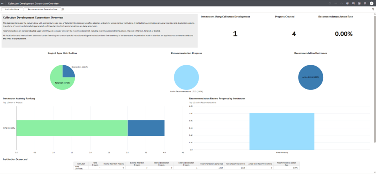 Collection Development Consortium Overview dashboard